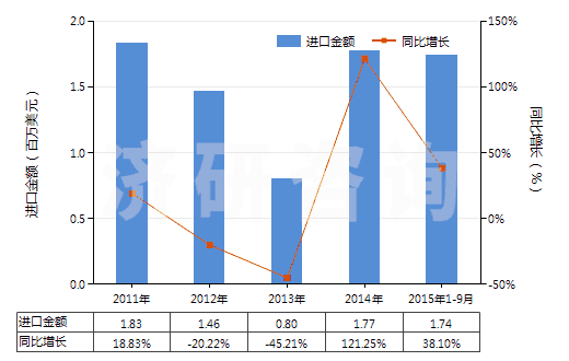 2011-2015年9月中國聚酯短纖＜85%棉混漂白平紋布（平米重＞170g）(HS55141120)進(jìn)口總額及增速統(tǒng)計